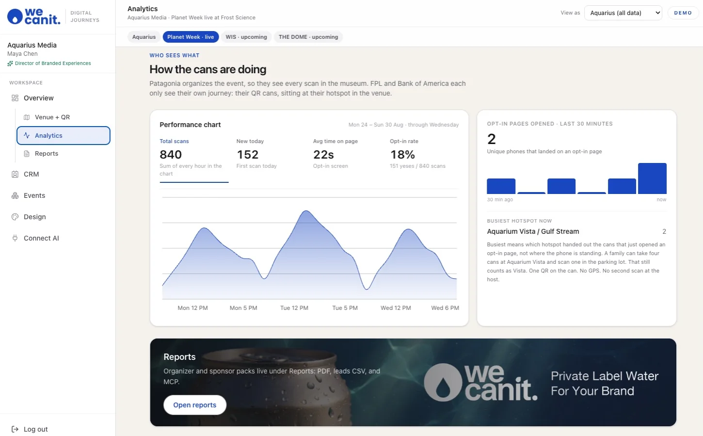 Journeys analytics dashboard with total scans, new scans today, time on page, opt-in rate and a performance chart by hotspot